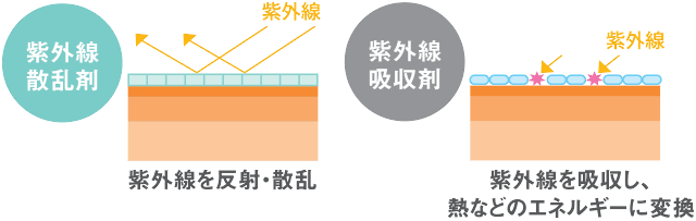 日焼け止めクリーム 低刺激 肌に優しい アトピー 紫外線;紫外線散乱剤 紫外線吸収剤