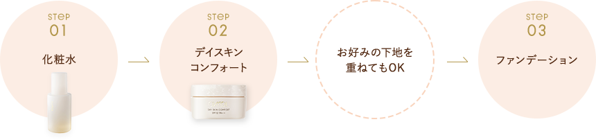 Step 01 ���ϐ��AStep 02 �f�C�X�L���R���t�H�[�g�A���D�݂̉��n���d�˂Ă�OK�AStep 03 �t�@���f�[�V����