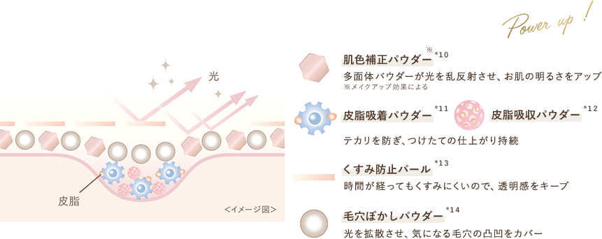 肌色補正パウダー、皮脂吸着パウダー、皮脂吸収パウダー、くすみ防止パール、毛穴ぼかしパウダー