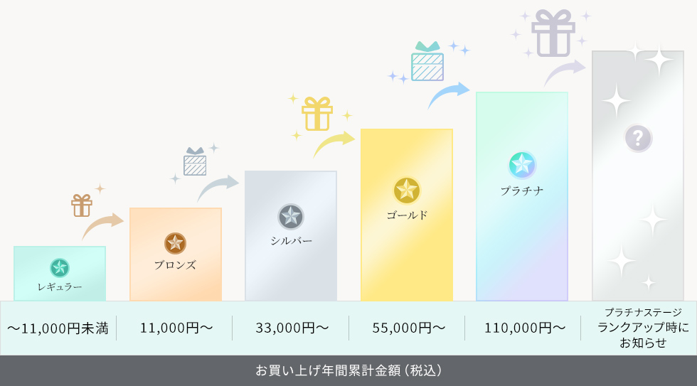 �������グ�N�ԗ݌v���z�i�ō��j�b�`33,000�~���� ���M�����[�b11,000�~�` �u�����Y�b33,000�~�` �V���o�[�b55,000�~�` �S�[���h�b110,000�~�` �v���`�i�b�v���`�i�����N�A�b�v���ɂ��m�点