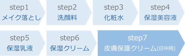 乾燥肌・敏感肌・低刺激性スキンケアのバリアクリーム UV(皮膚