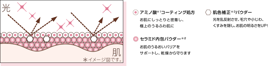 アミノ酸※1 コーティング処方 お肌にしっとりと密着し、極上のうるふわ肌に セラミド内包パウダー※2 お肌のうるおいバリアをサポートし、乾燥から守ります 肌色補正※2パウダー 光を乱反射させ、毛穴や小じわ、くすみを隠し、お肌の明るさをUP!