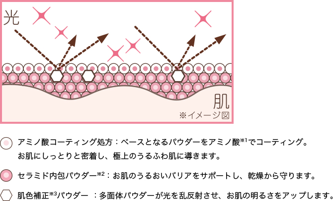 アミノ酸コーティング処方:ベースとなるパウダーをアミノ酸※1でコーティング。お肌にしっとりと密着し、極上のうるふわ肌に導きます。セラミド内包パウダー※2:お肌のうるおいバリアをサポートし、乾燥から守ります。肌色補正※3パウダー :多面体パウダーが光を乱反射させ、お肌の明るさをアップします。