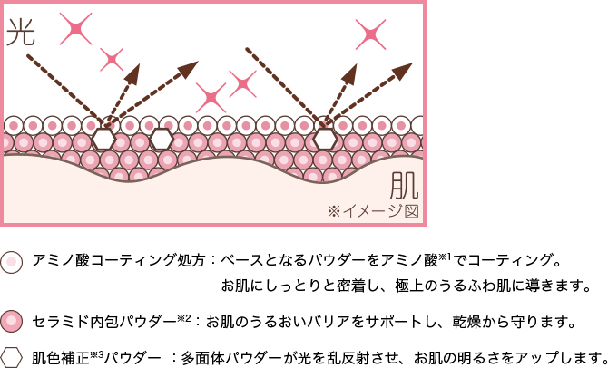 アミノ酸※1 コーティング処方 お肌にしっとりと密着し、極上のうるふわ肌に / セラミド内包パウダー※2 お肌のうるおいバリアをサポートし、乾燥から守ります / 肌色補正※2パウダー 光を乱反射させ、毛穴や小じわ、くすみを隠し、お肌の明るさをUP!
