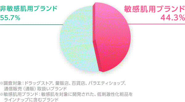 スキンケアに関するアンケート調査 ノブは臨床皮膚医学に基づいて お肌に悩むあなたのスキンケアを考えます 常盤薬品工業