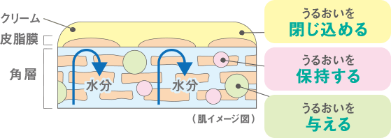 M*o様 NOVⅡ保湿クリーム✕5個 敏感肌・低刺激性スキンケア