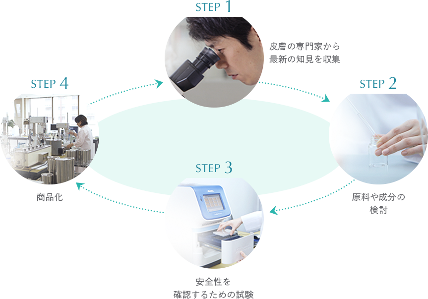 ノブならではの商品開発の4ステップを示すイメージ画像（STEP 1 皮膚の専門家から最新の知見を収集、STEP 2 原料や成分の検討、STEP 3 安全性を確認するための試験、STEP 4 商品化）