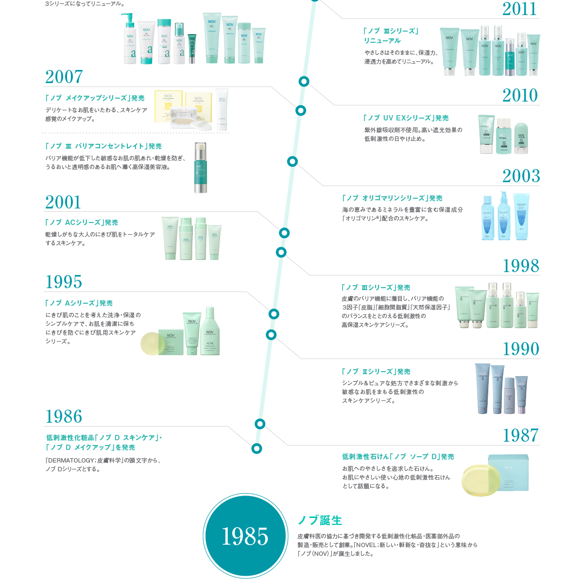 1985�N����2011�N�܂łɔ����������̓��j���[�A�������m�u���i�����Љ�