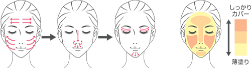 ファンデーションに共通のお手入れ方法として、額と頬は内側から外側へ→鼻筋と鼻の下は上から下へ→まぶたは内側から外側へ→あごは上から下へ塗ることを示した女性のイラストと、頬はしっかりカバーするように塗り、額から鼻・あごは、頬より少な目に、残りの箇所はうす塗りであることを示す女性のイラスト。