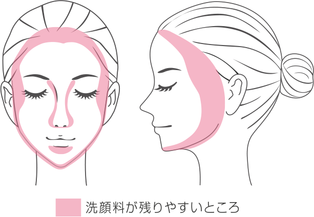 洗顔料が残りやすい部位（髪の生え際、フェイスライン、小鼻のまわりなど）を示した女性の顔のイラスト。