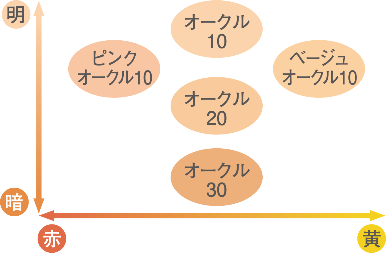 ファンデーションのカラーチャートの図。オークル１０、オークル２０、オークル３０、赤みよりにピンクオークル１０、黄みよりにベージュオークル１０