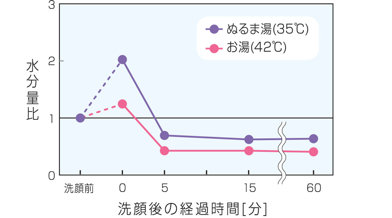顔のスキンケア スキンケア製品の使用方法 クレンジング料 メイク落とし 洗顔剤 ノブ公式ブランドサイト