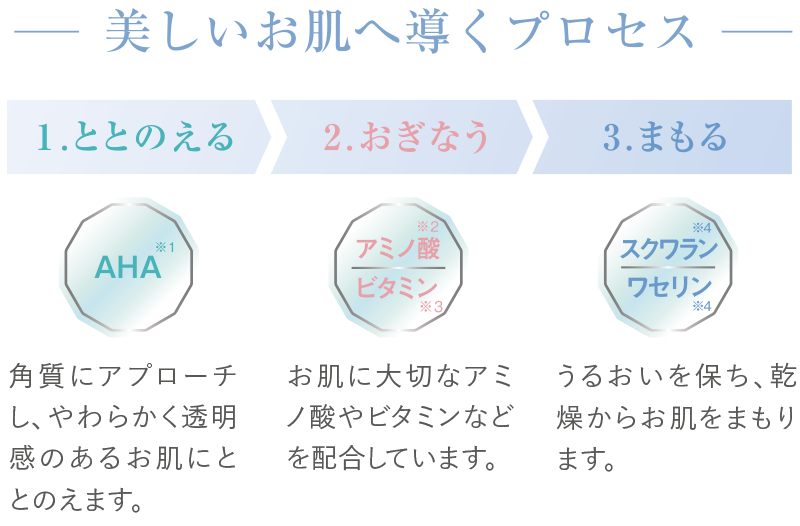 より高い美容効果を目指し皮膚科学研究から生まれたスキンケア