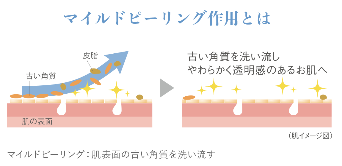 より高い美容効果を目指し皮膚科学研究から生まれたスキンケア