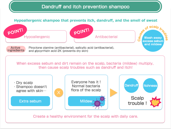 Dandruff and itch prevention shampoo | Hypoallergenic shampoo that prevents itch, dandruff, and the smell of sweat | POINT! Hypoallergenic | POINT! Antibacterial | Active ingredients | Hypoallergenic shampoo that prevents itch, dandruff, and the smell of sweat | Causes of scalp troubles | Wash away excess sebum and mildew | When excess sebum and dirt remain on the scalp, bacteria (mildew) multiply, then cause scalp troubles such as dandruff and itch! | Dry scalp Shampoo doesn't agree with skin… Extra sebum Everyone has it! Normal bacteria flora of the scalp Mildew Dandruff Itchiness Scalp trouble! Create a healthy environment for the scalp with daily care.