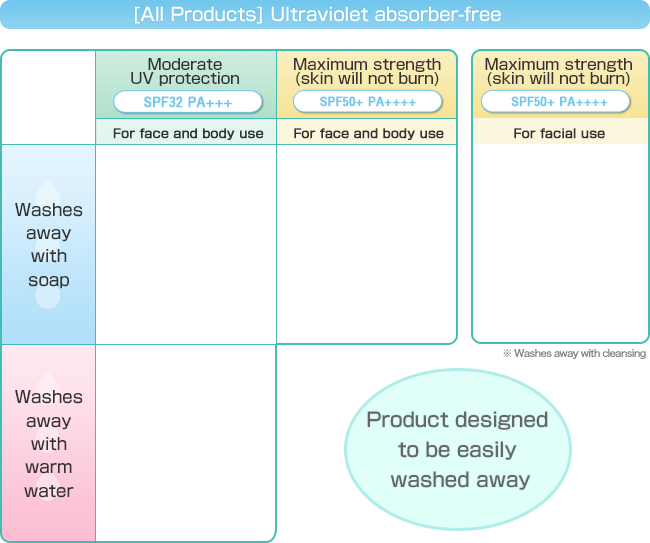 [All Products] Ultraviolet absorber-free | Washes away with soap - Washes away with warm water | Moderate UV protection SPF32 PA+++ For face and body use | Maximum strength (skin will not burn) SPF50+ PA++++ For face and body use | Maximum strength (skin will not burn) SPF50+ PA++++ For facial use | Product designed to be easily washed away